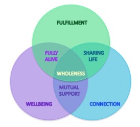 Wholeness (1)